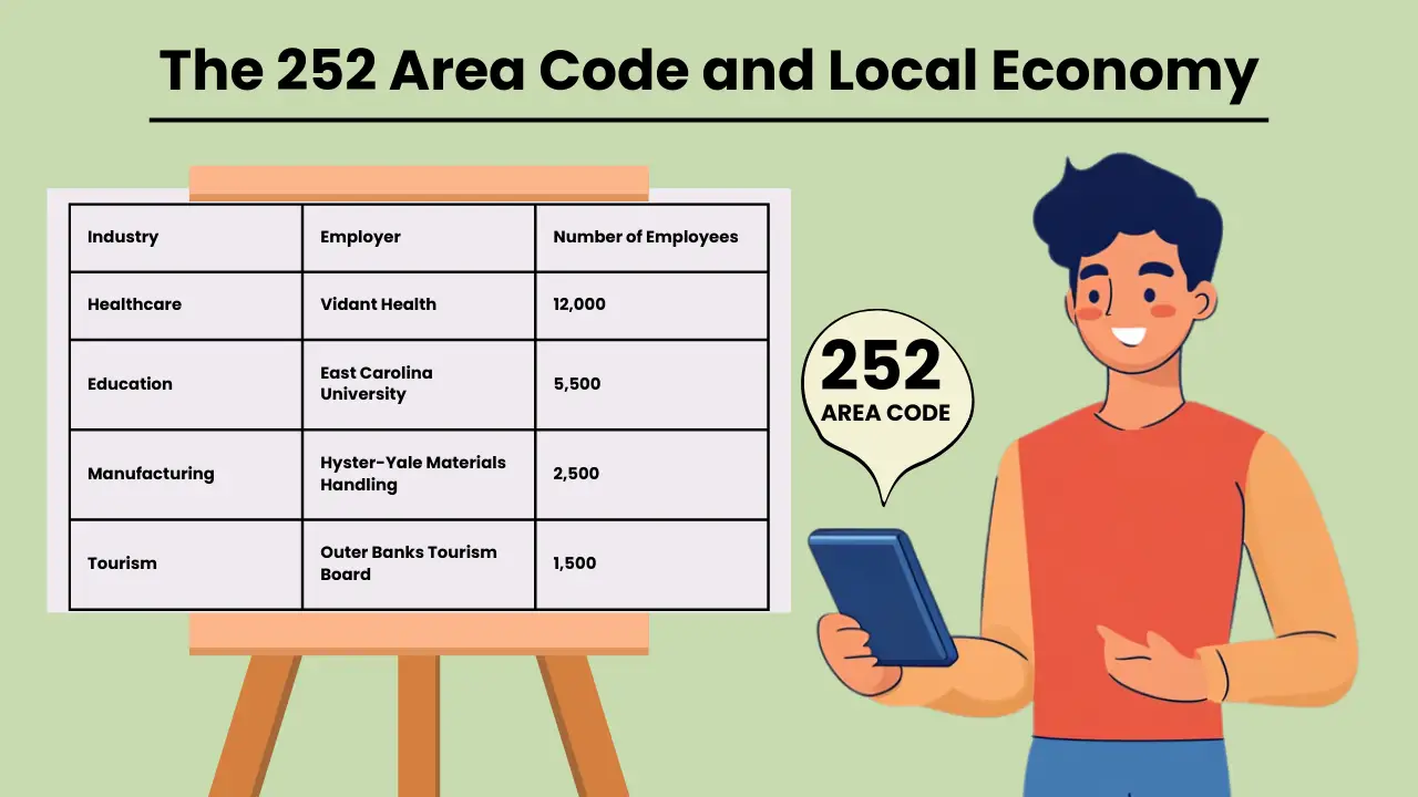 Economic Insights_ The 252 Area Code and Local Economy