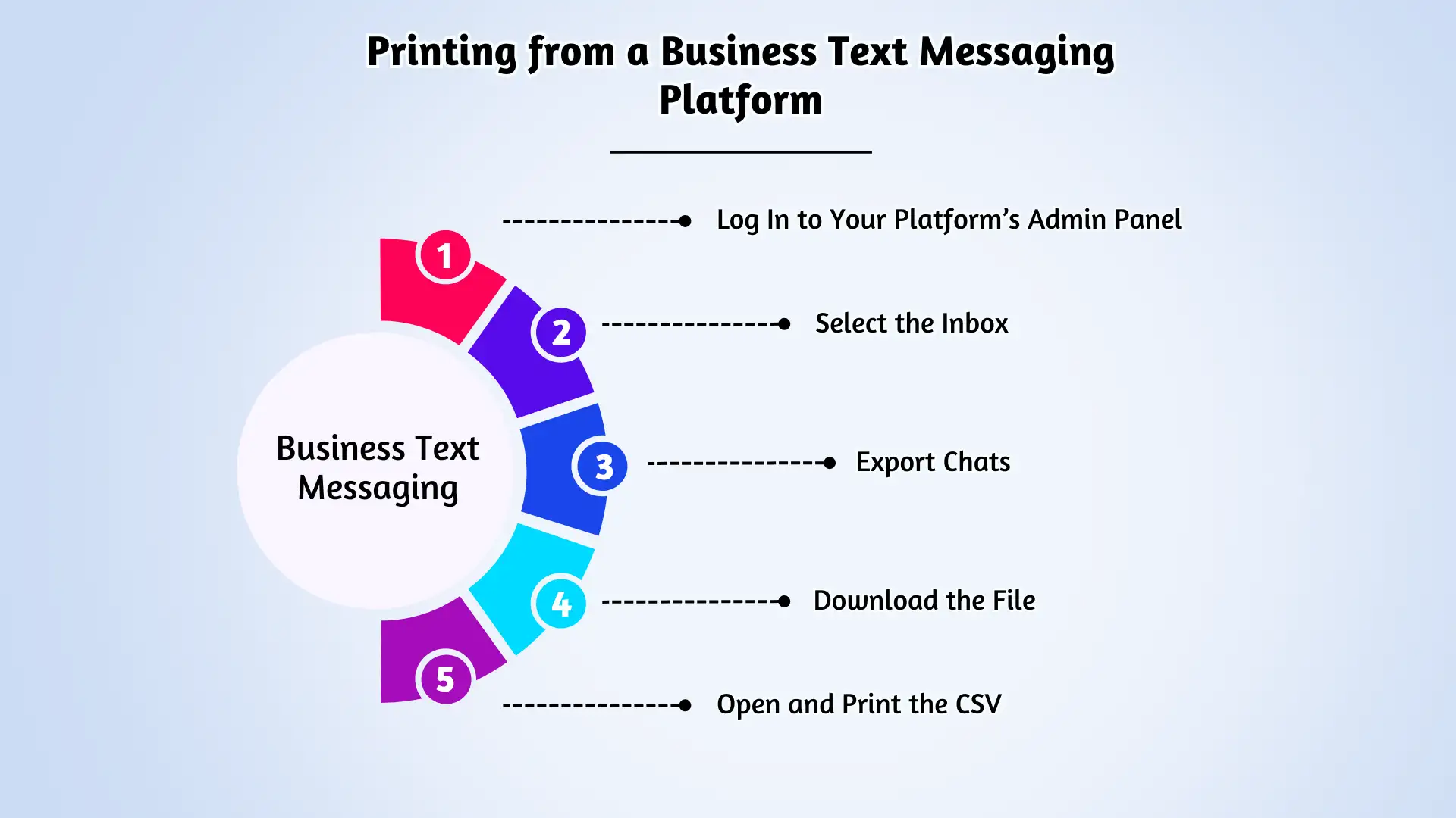 Printing from a Business Text Messaging Platform
